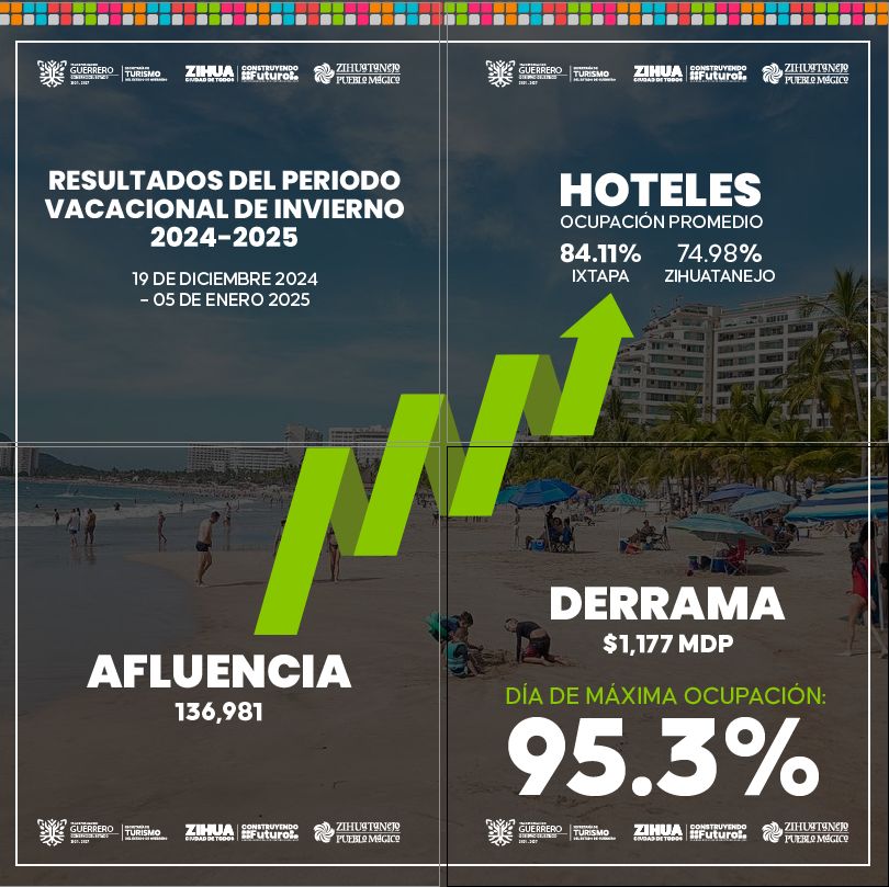 Buenos números en afluencia y derrama económica para Ixtapa Zihuatanejo