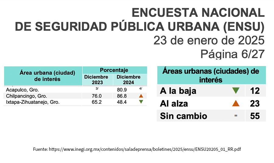 Zihuatanejo en su mínimo histórico en percepción de inseguridad desde la medición del ENSU del INEGI.