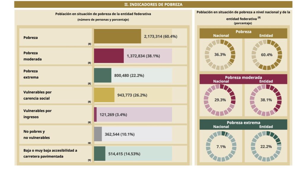 800 mil 480 habitantes de Guerrero viven en pobreza extrema: Gobierno Federal