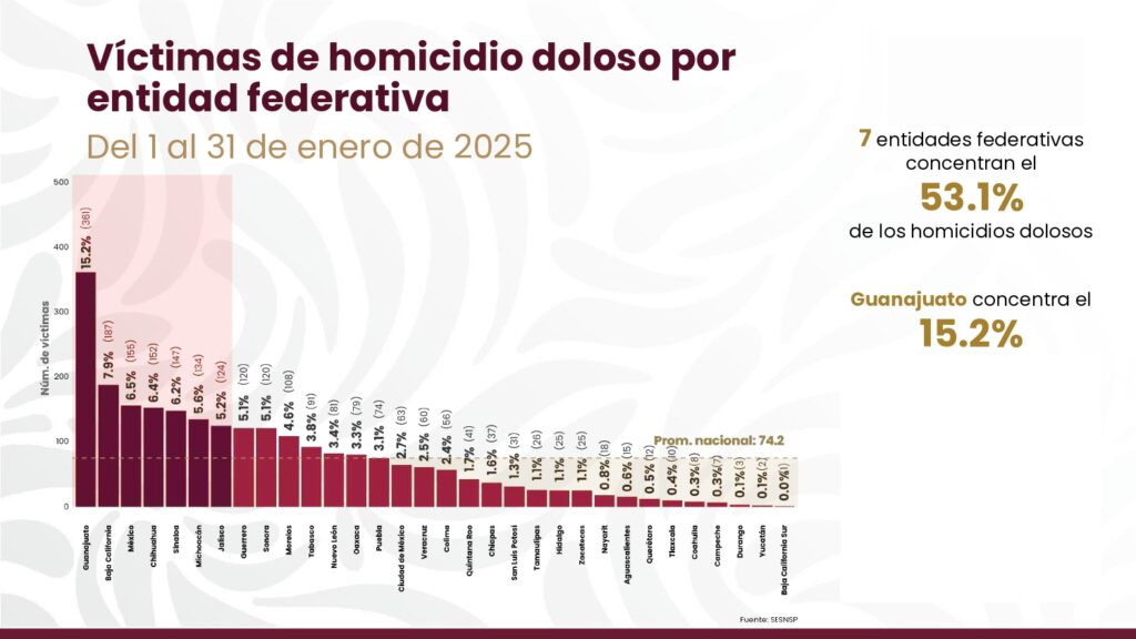 Guerrero se mantiene fuera de los estados con mayor incidencia de homicidios dolosos en México