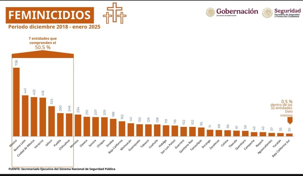 Guerrero de los estados con menor incidencia de violencia feminicida en el país