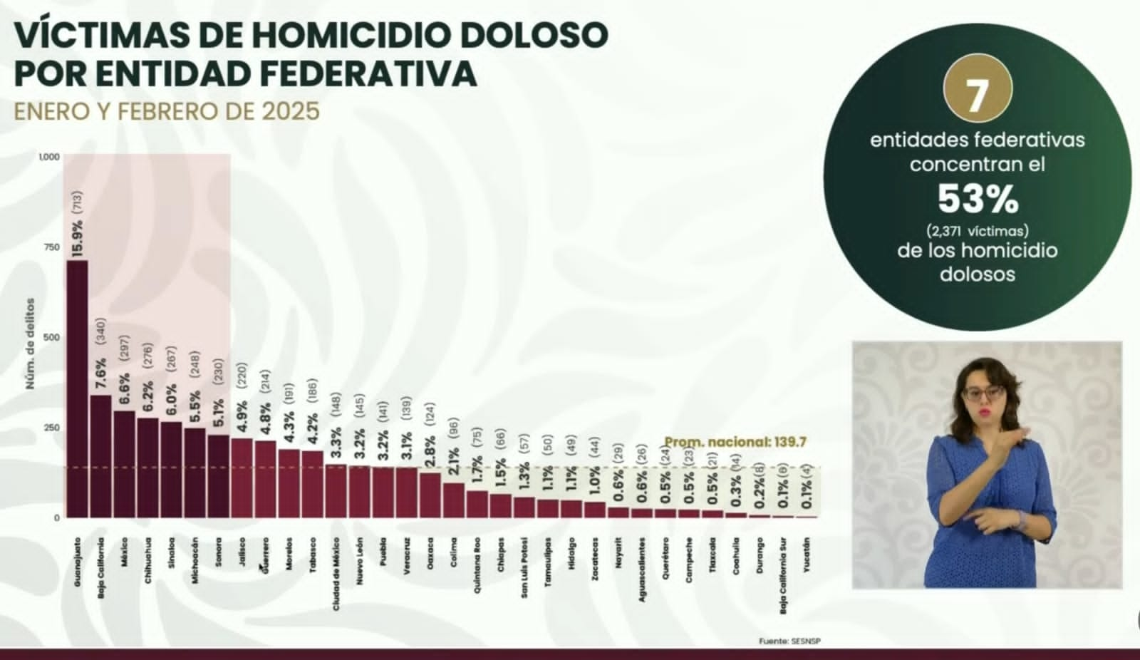 Guerrero con paso firme en seguridad: bajan homicidios y se ubica en noveno lugar nacional