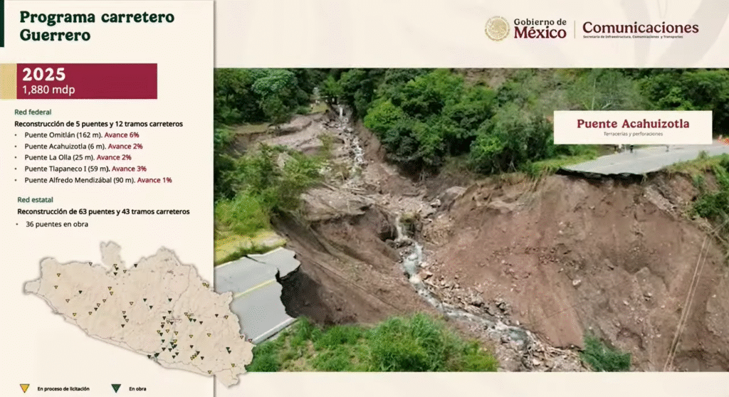 Guerrero: Gobierno de México destina más de mil 880 MDP al programa carretero