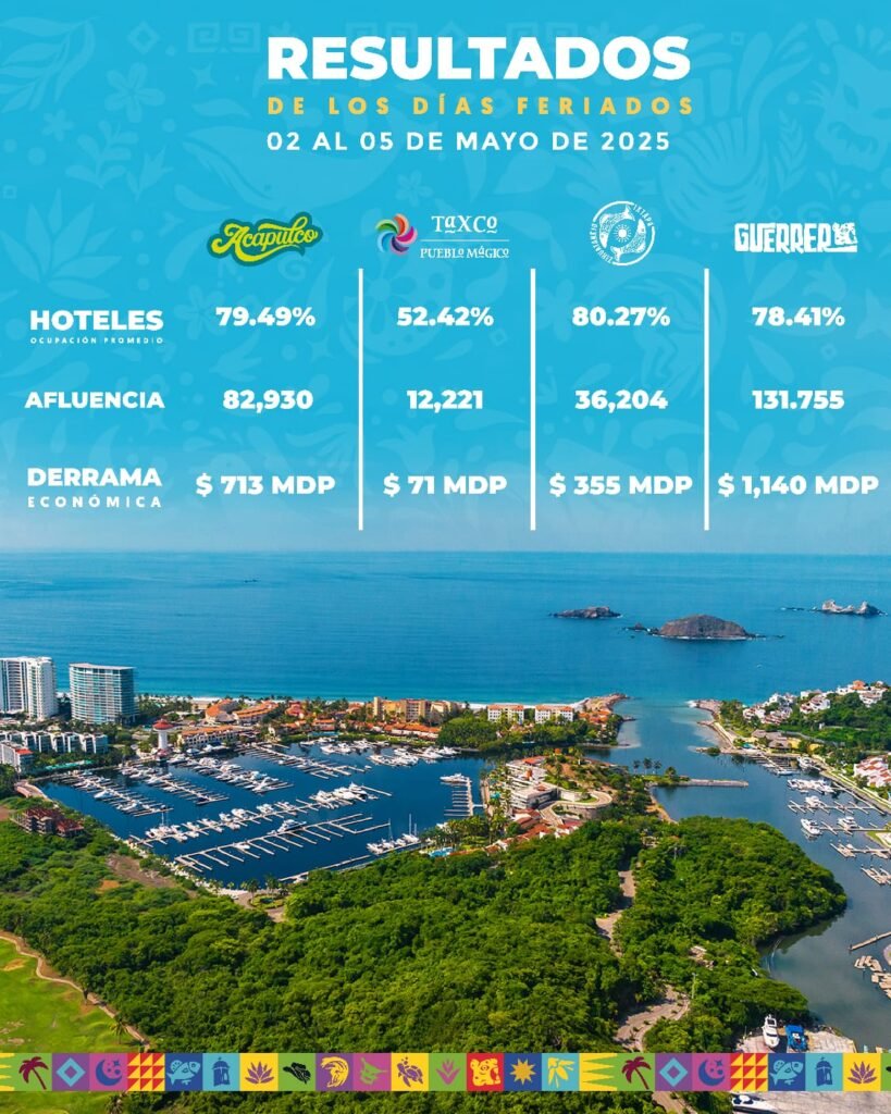 Guerrero se consolida como destino turístico preferido durante el fin de semana largo