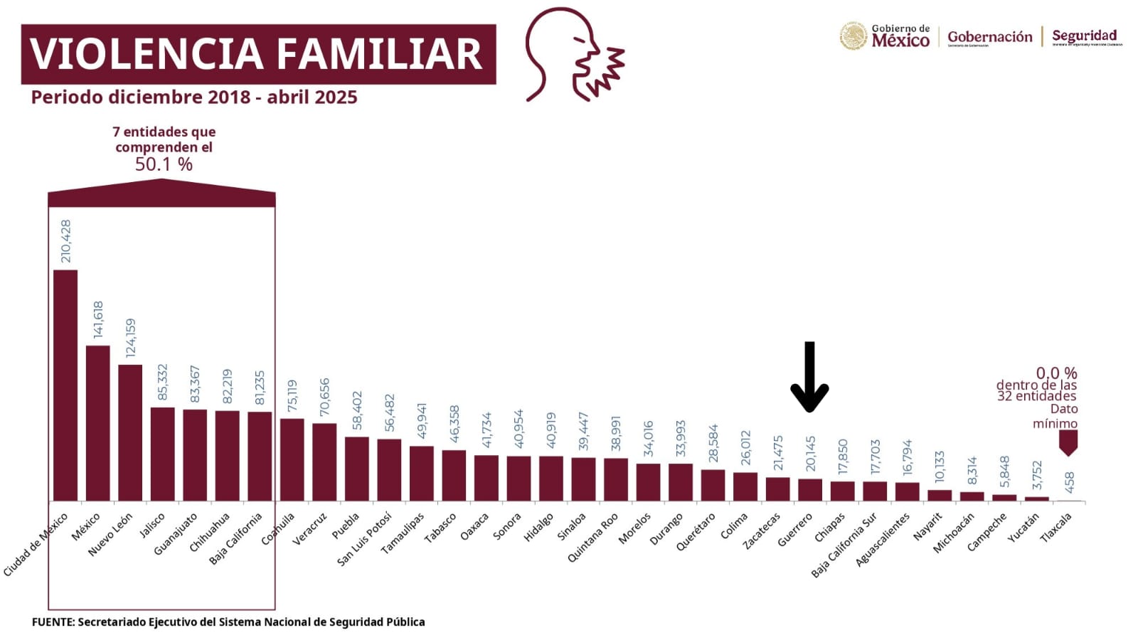 Guerrero se mantiene fuera de los primeros lugares en violencia de género contra las mujeres