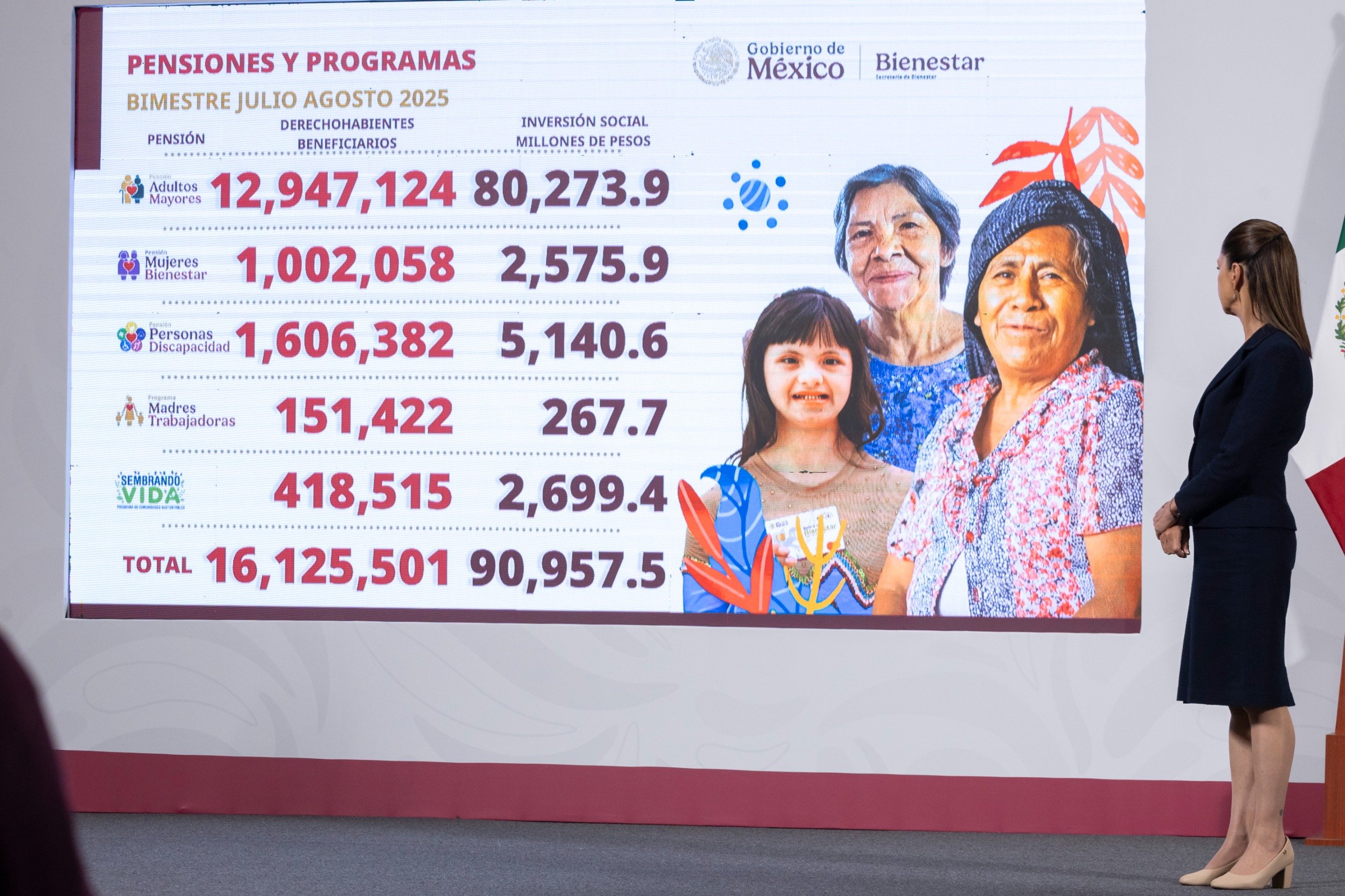 Programas para el bienestar benefician al 82 % de las familias mexicanas con una inversión de casi 836 mil mdp: presidenta Claudia Sheinbaum