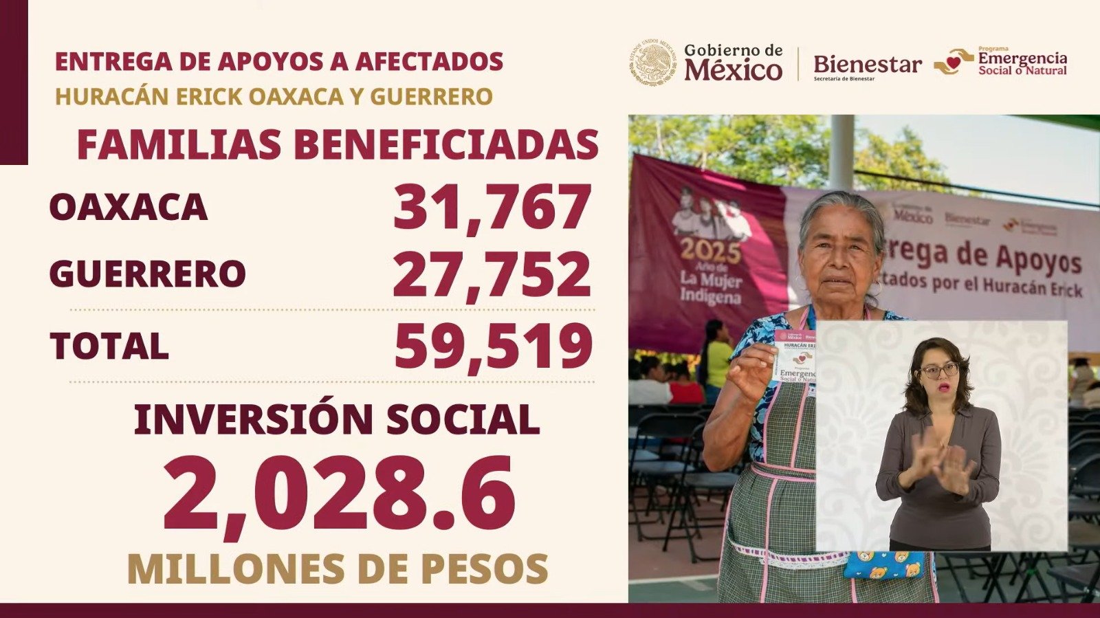 Más de 27 mil familias guerrerenses afectadas por el huracán Erick fueron atendidas por el Gobierno de México
