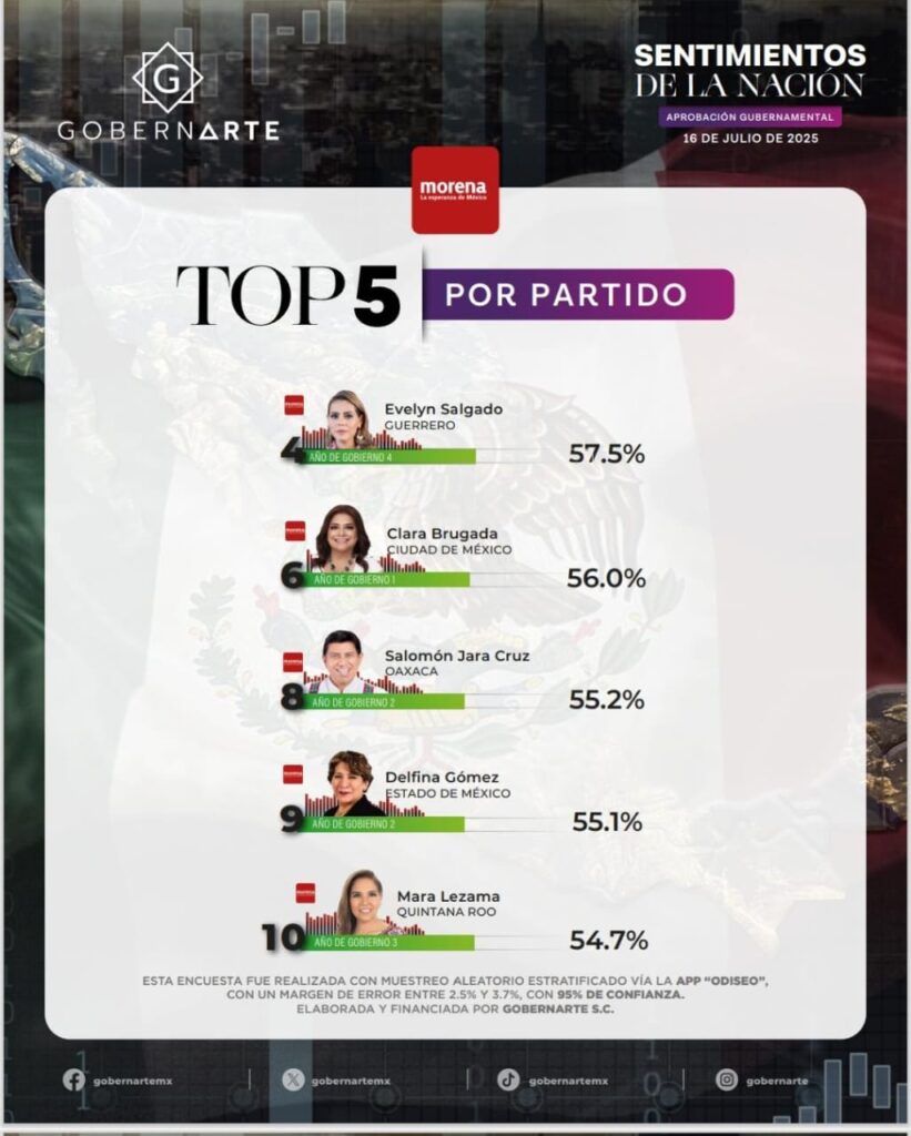 Guerrero destaca en la más reciente evaluación nacional a gobernantes
