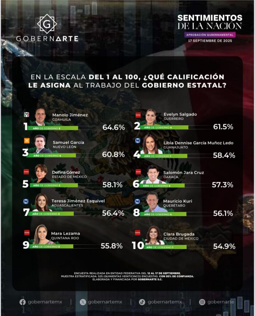Evelyn Salgado, la segunda mejor gobernante del país