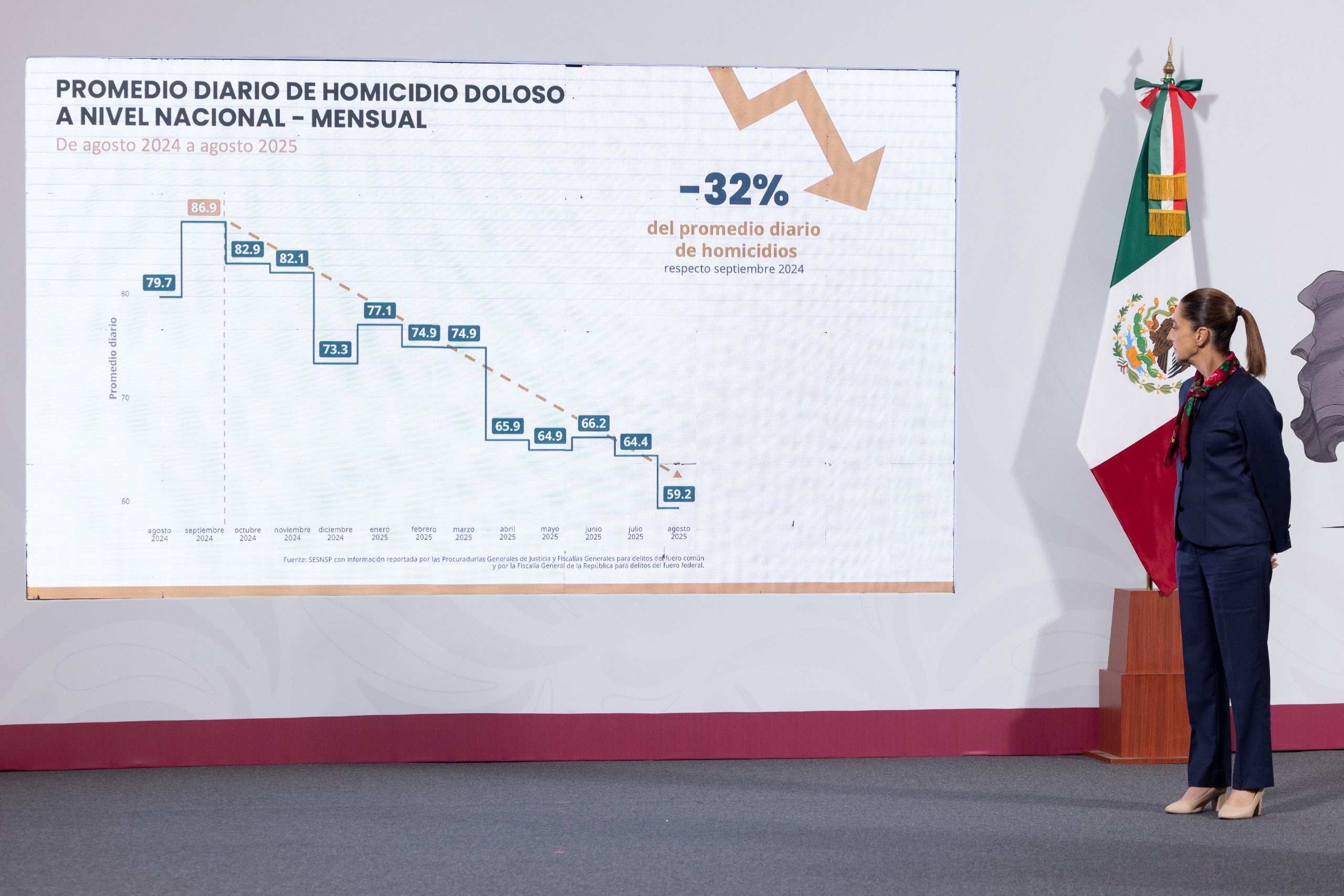 Estrategia nacional de seguridad funciona: 27 homicidios diarios menos en agosto de 2025 respecto a septiembre de 2024