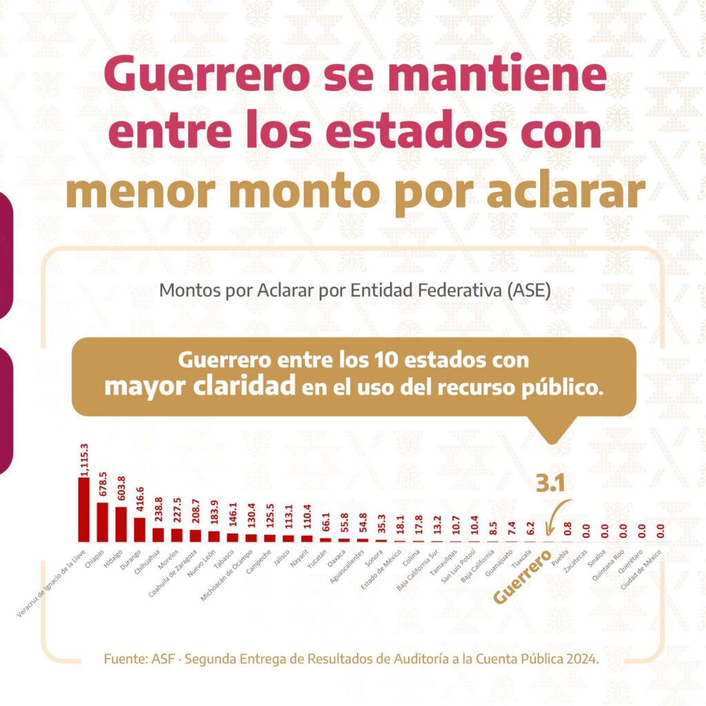 Guerrero avanza entre los estados con mayor transparencia en el uso del dinero público: Evelyn Salgado