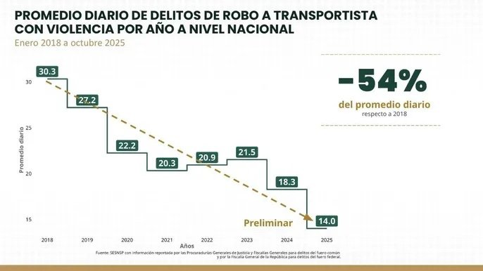 Estrategia de seguridad en carreteras continúa avanzando: robo a transportista presenta reducción del 54%