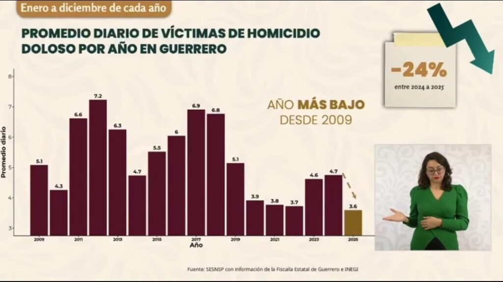 Gobierno de México y Guerrero mantienen atención permanente en Chilpancingo; homicidios caen de 6.5 a 2.32 diarios en el estado