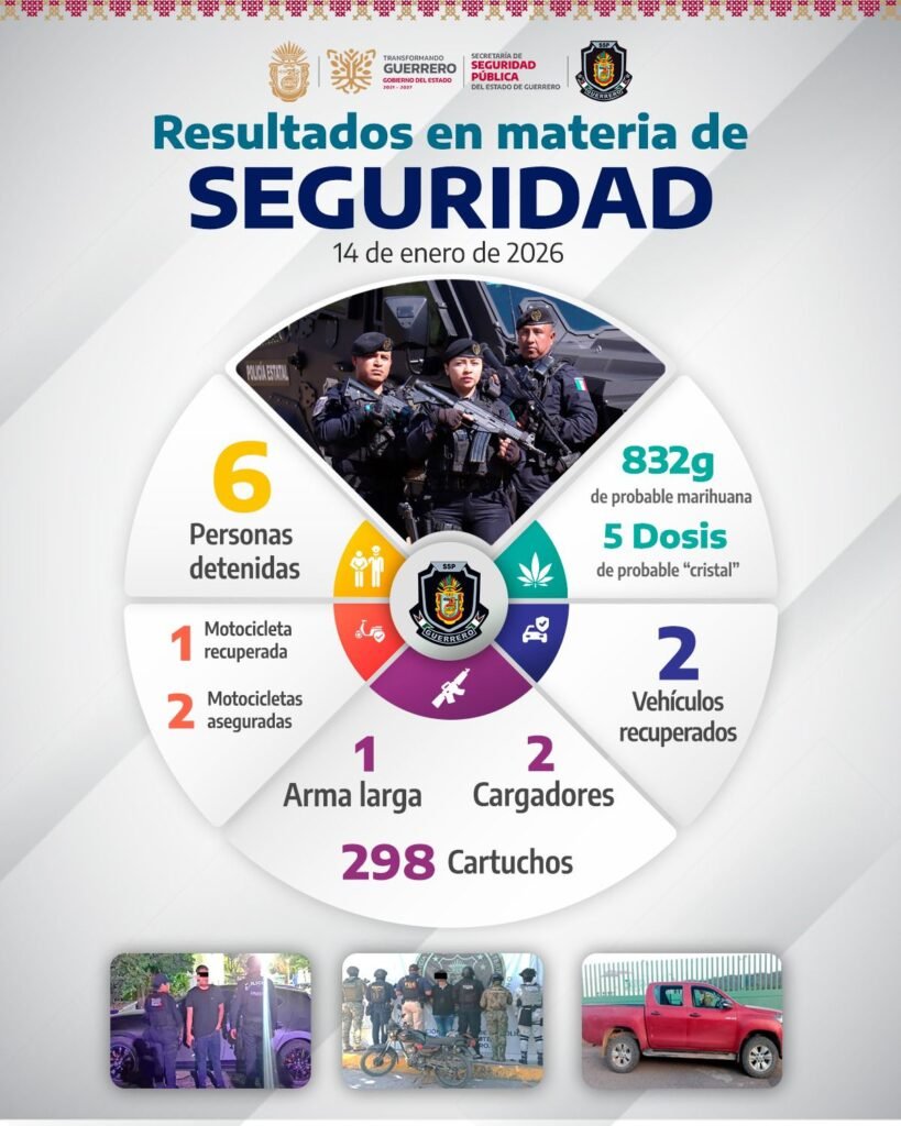 Acciones de seguridad coordinadas arrojan resultados en Guerrero