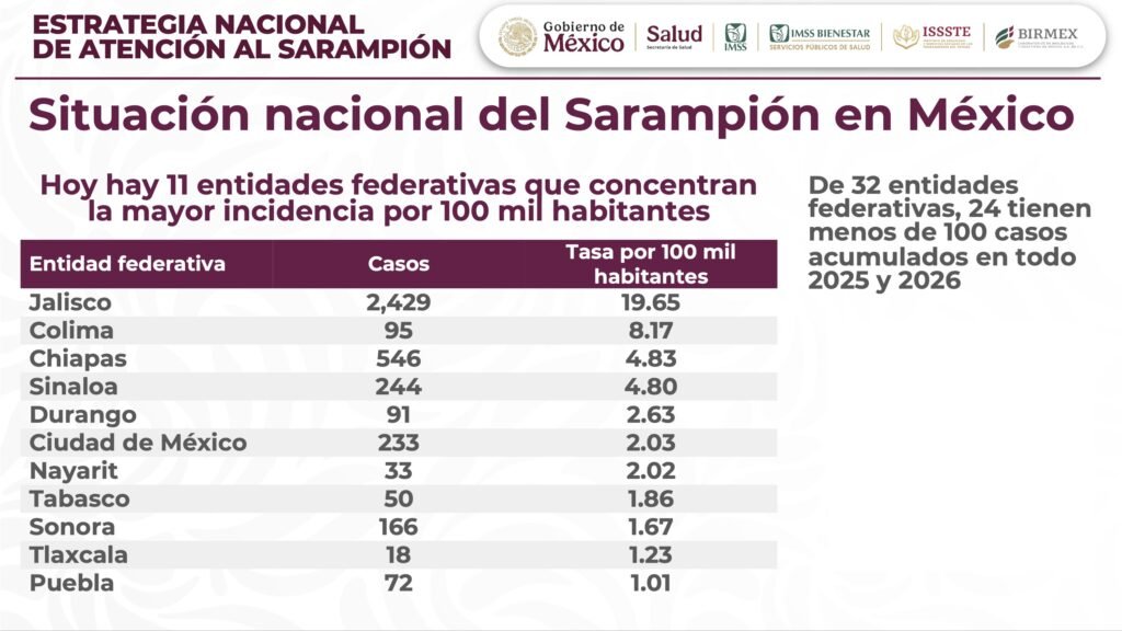 Guerrero, fuera de la zona crítica por sarampión en México