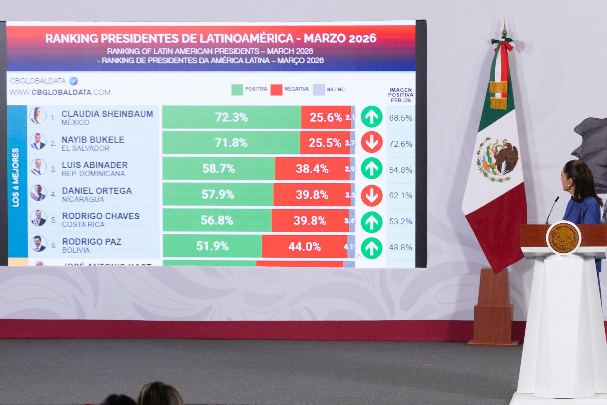 Estamos fortaleciendo los consulados de México en EU: presidenta Claudia Sheinbaum; SRE ha invertido más de 31 mdp para atender a 2 mil 334 mexicanos