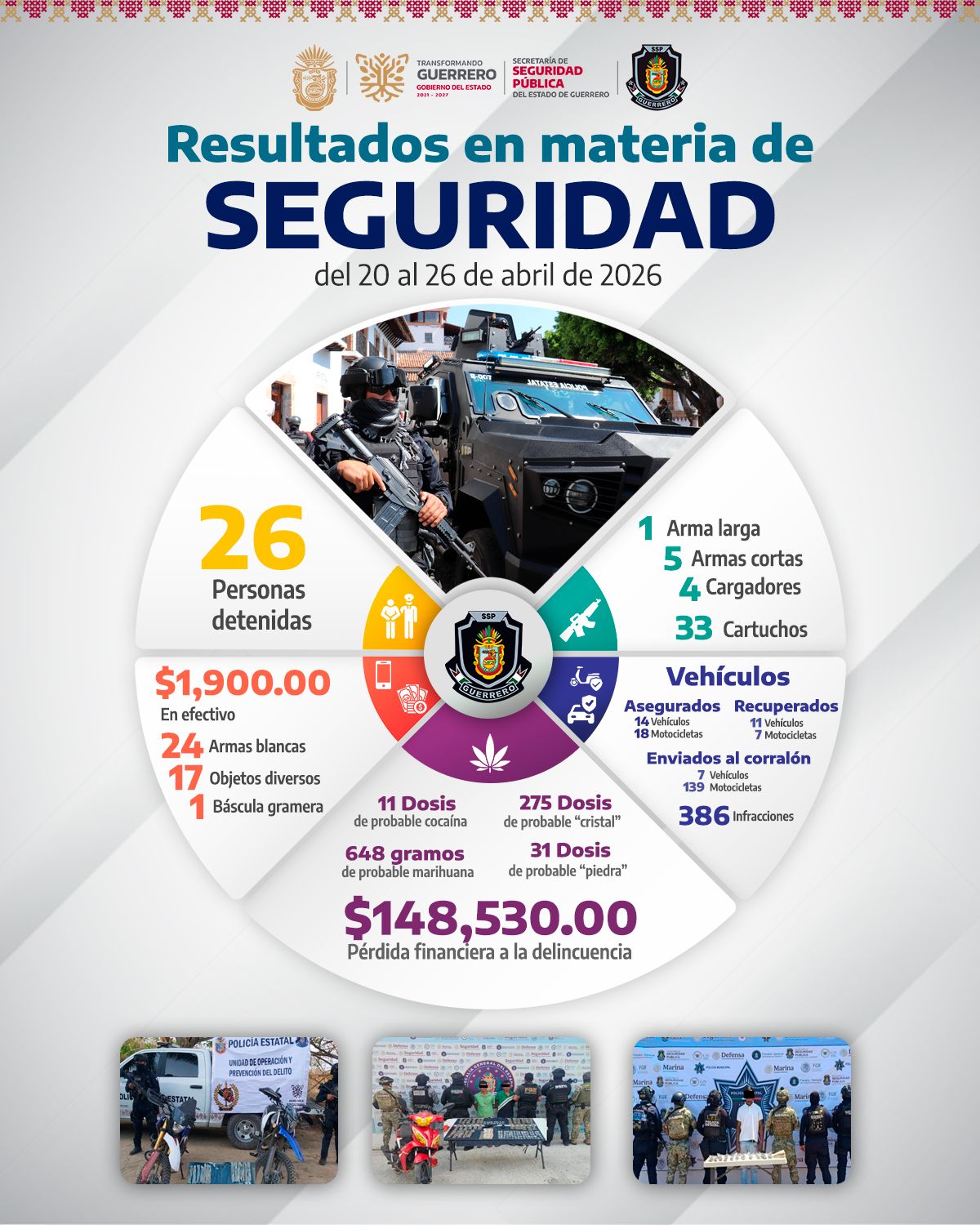 Resultados operativos en Guerrero dejan 26 detenidos y aseguramientos relevantes en la entidad