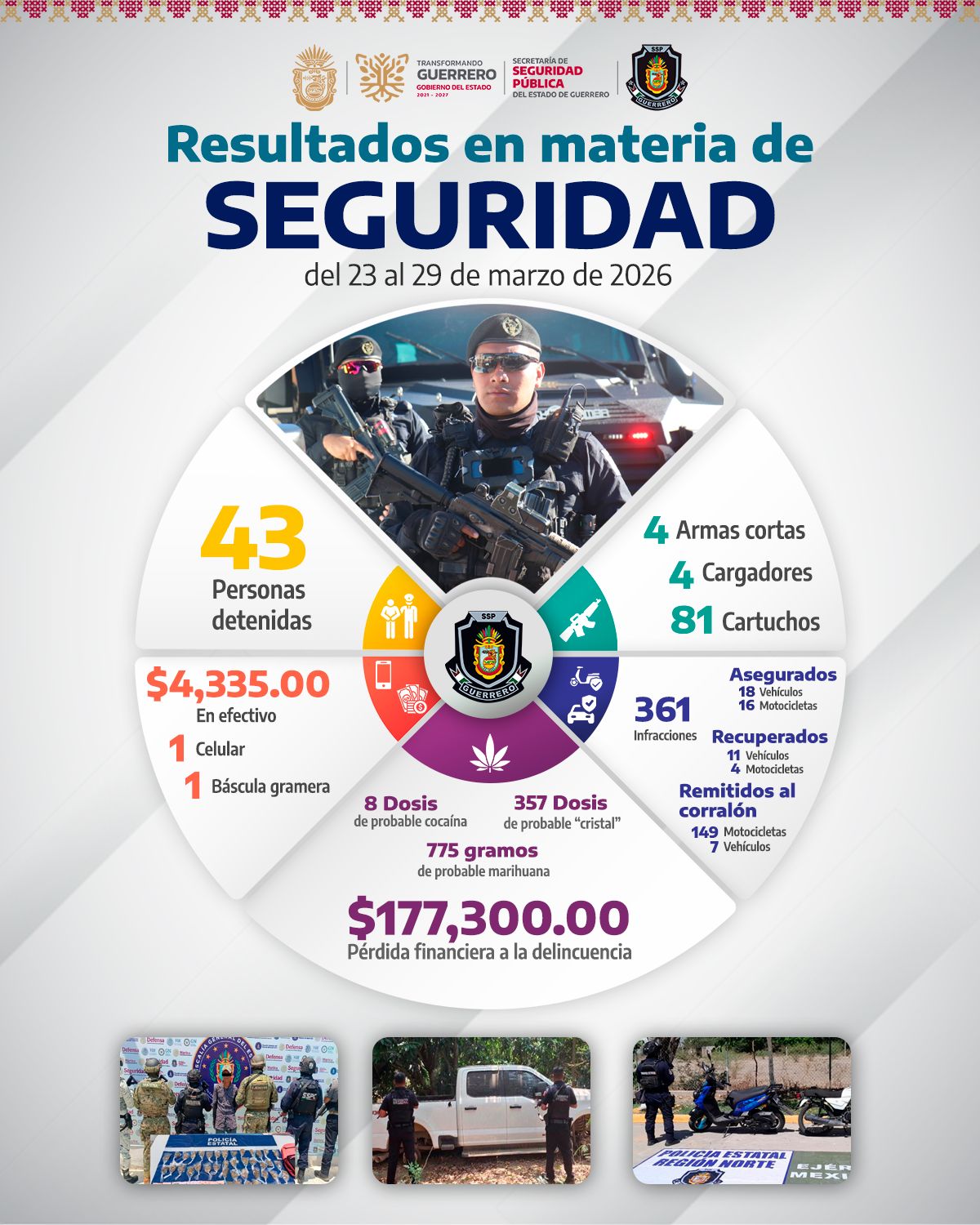43 detenidos en acciones interinstitucionales refuerzan la seguridad en Guerrero durante la temporada vacacional