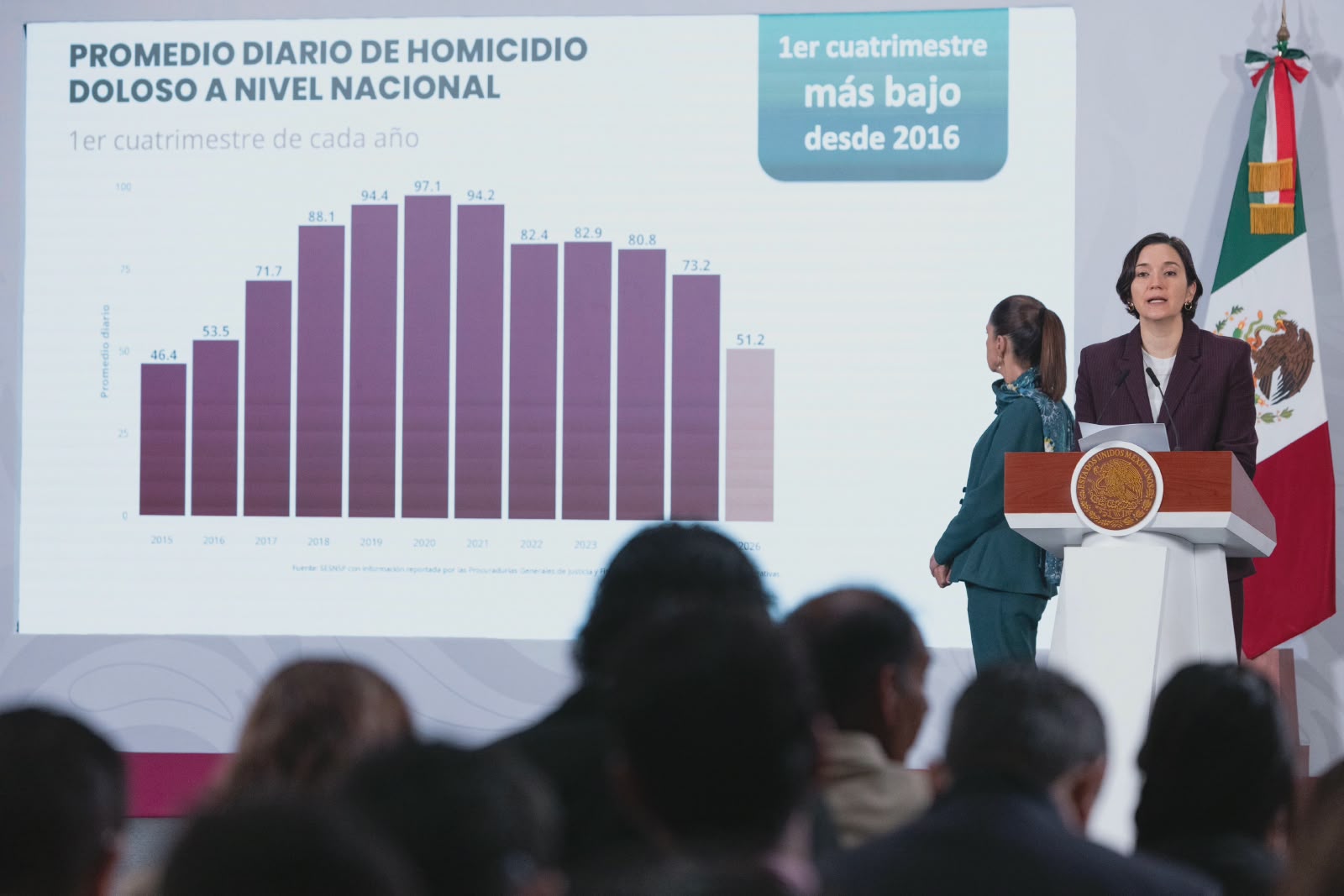 Coordinación de la Estrategia Nacional de Seguridad reduce 40% los homicidios dolosos, de septiembre de 2024 a abril de 2026; el abril con menos homicidios en 11 años: presidenta Claudia Sheinbaum