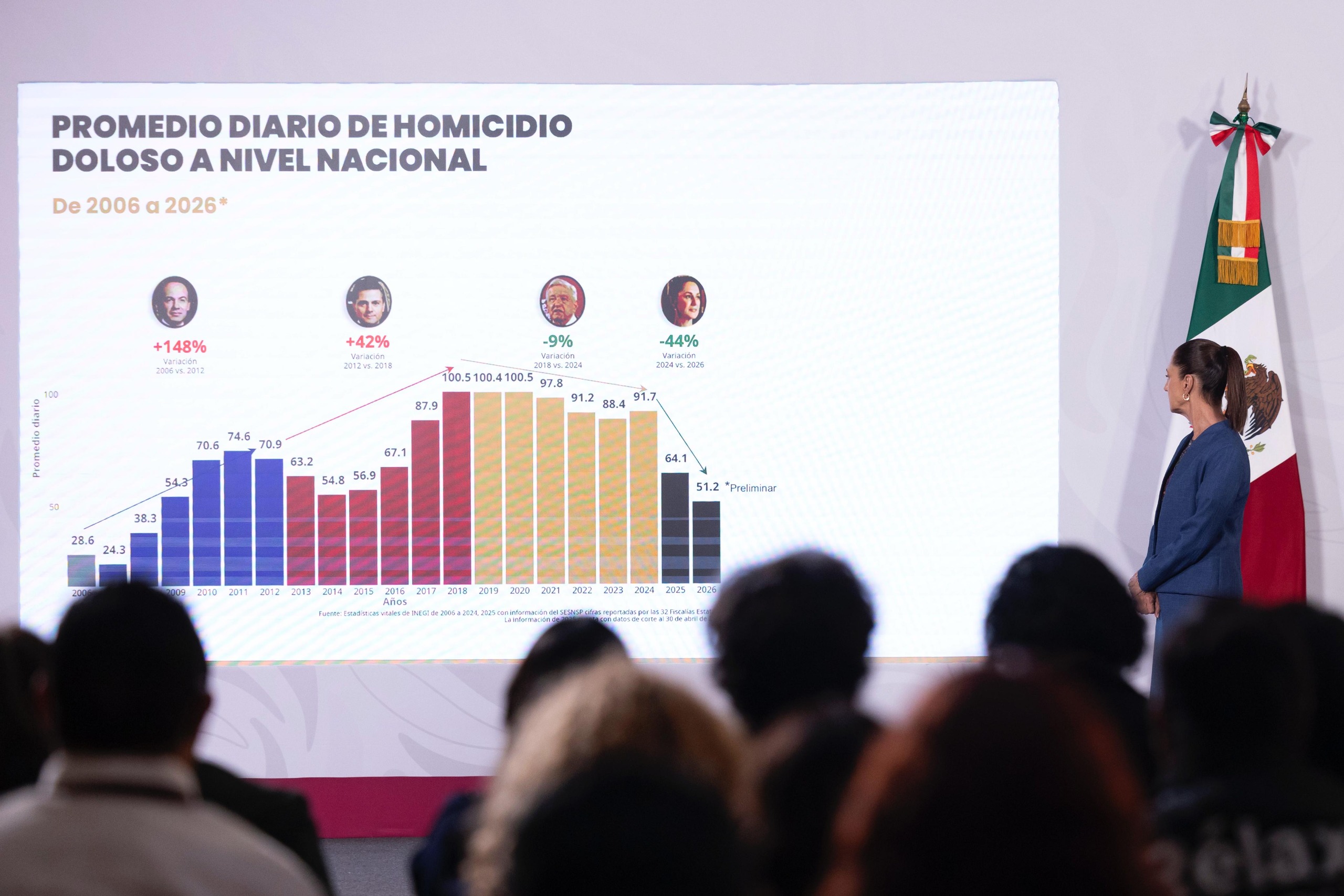Honestidad y resultados: Presidenta Claudia Sheinbaum destaca reducción del 49% en homicidios dolosos, de septiembre de 2024 a mayo de 2026
