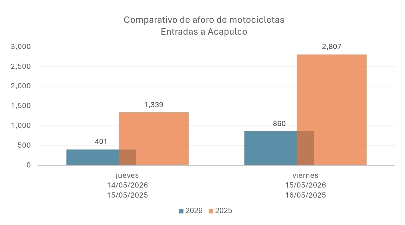 Operativo y estrategia preventiva reducen casi 70% la afluencia al Acamoto 2026, sin afectar la actividad turística en Acapulco