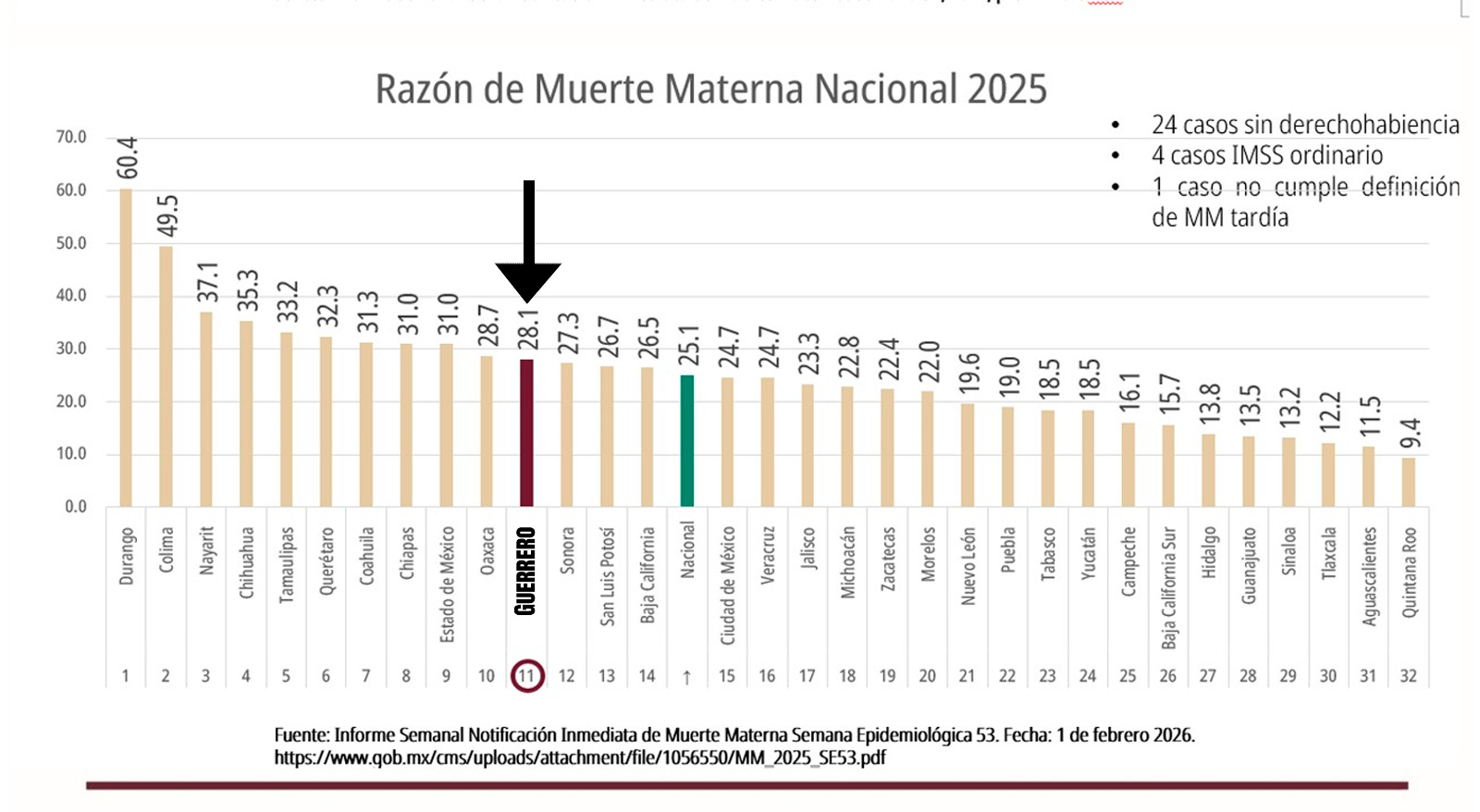 Guerrero reduce la Razón de Muerte Materna y avanza del primer al lugar 11 a nivel nacional