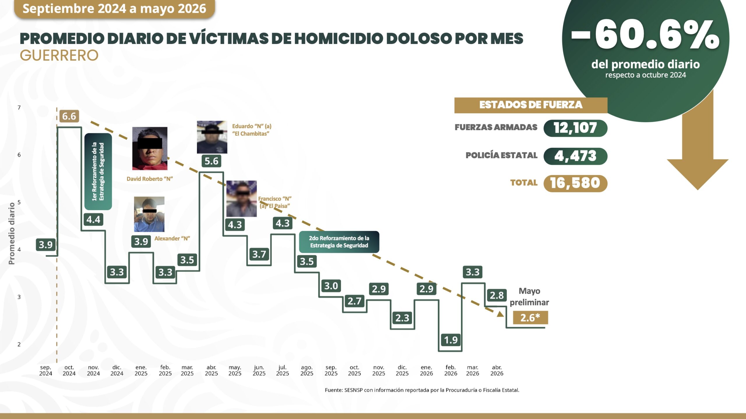 Coordinación entre Federación y Estado logra reducir el 60.6% de homicidios diarios en Guerrero: Omar García Harfuch
