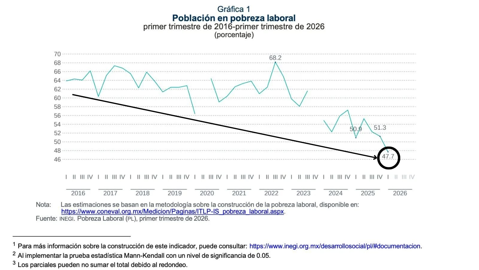 Disminuye pobreza laboral en Guerrero; familias registran mayores ingresos en 2026
