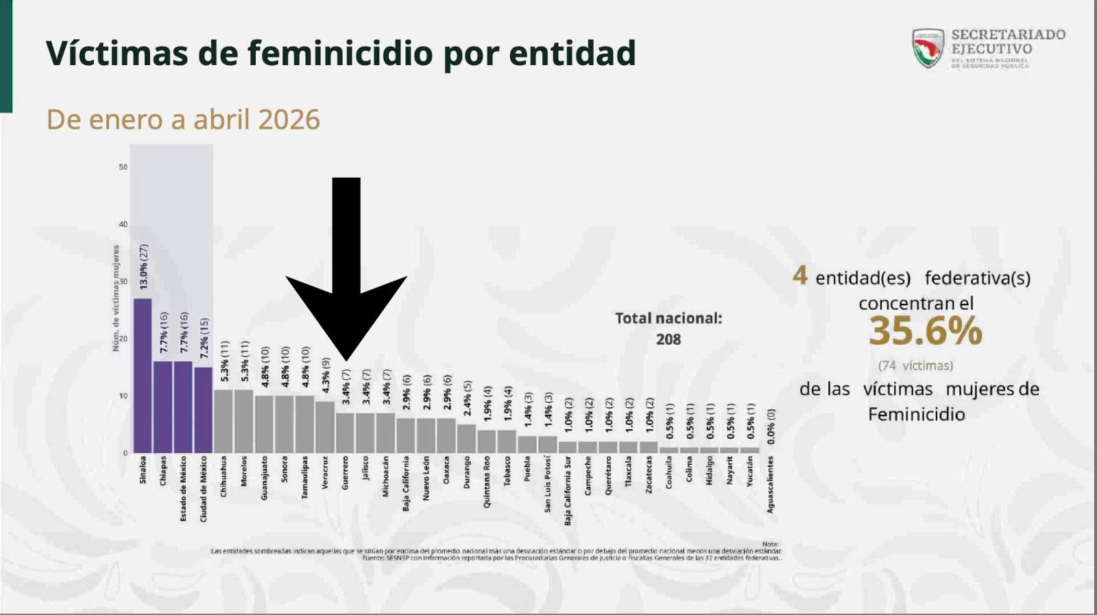 Guerrero avanza con baja incidencia de feminicidios en primeros meses de 2026