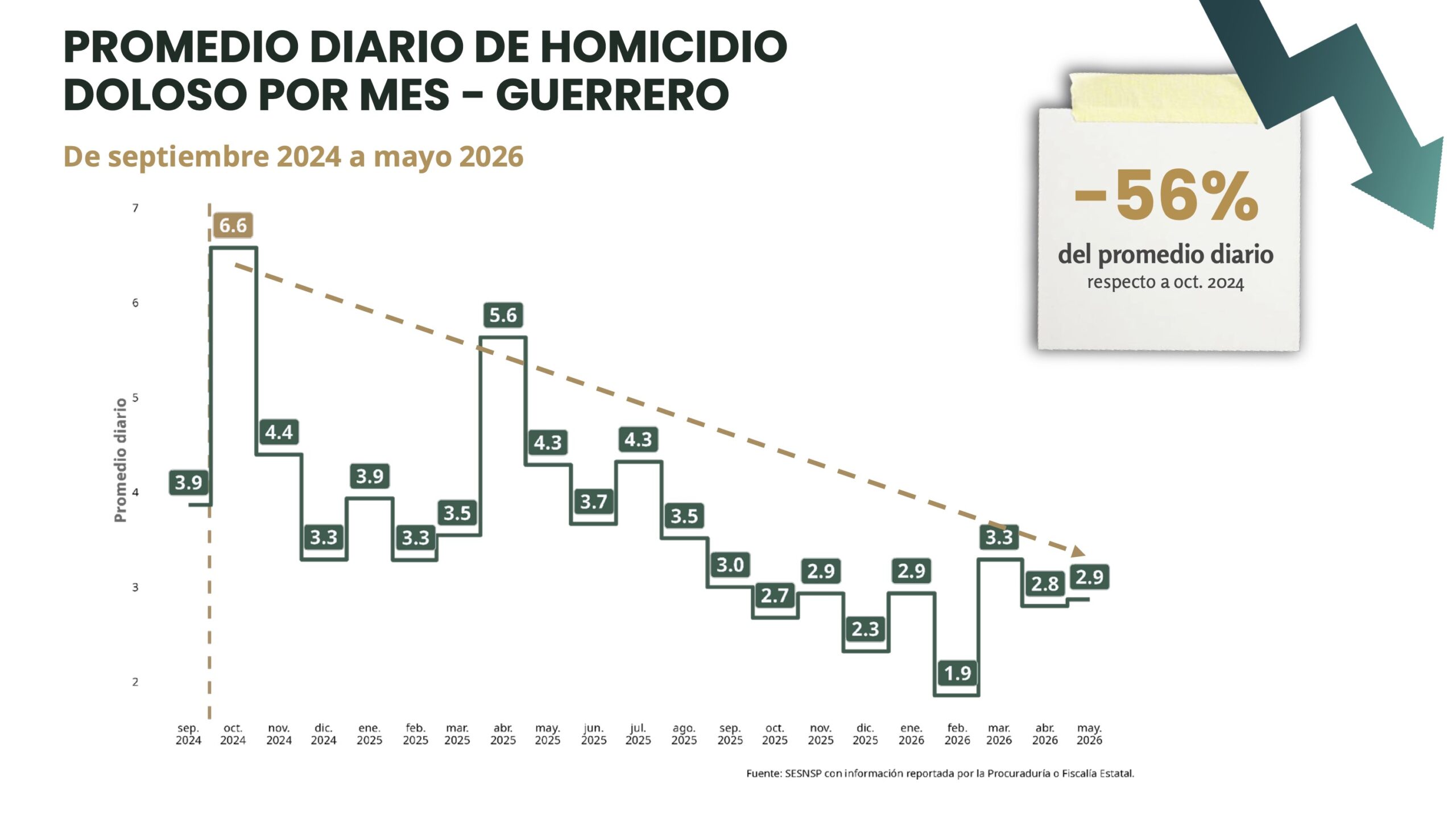 Guerrero reduce 56% los homicidios dolosos gracias a la estrategia coordinada con el Gobierno de México