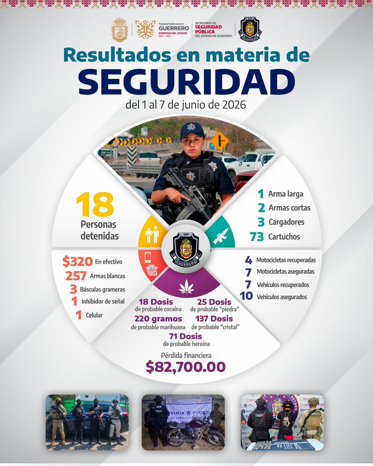 Coordinación interinstitucional permite la detención de 18 personas y el aseguramiento de armas, drogas y vehículos en Guerrero