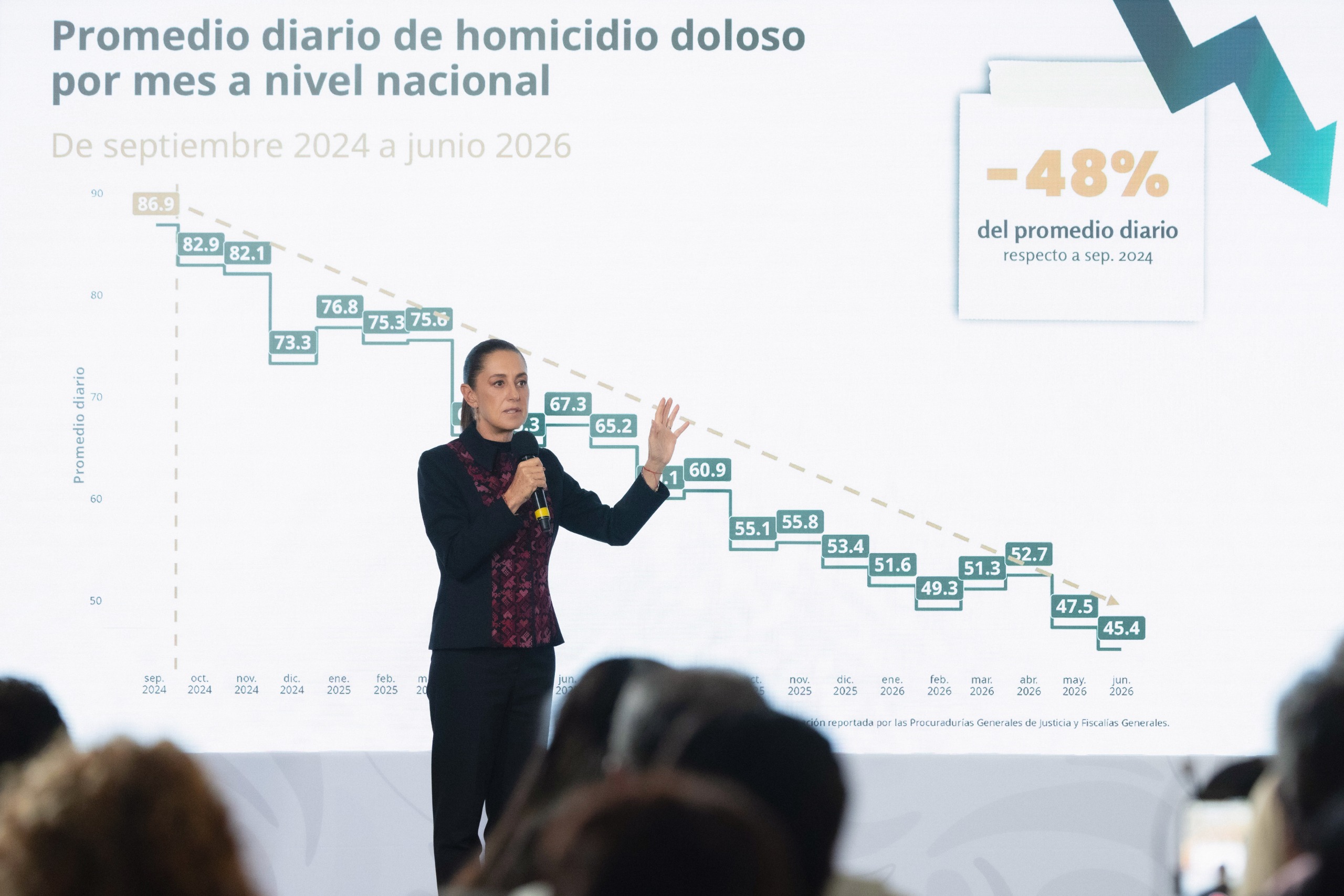 A un año y nueve meses del inicio de nuestro gobierno, los homicidios dolosos disminuyeron 48%; representa 41 casos menos cada día: presidenta Claudia Sheinbaum