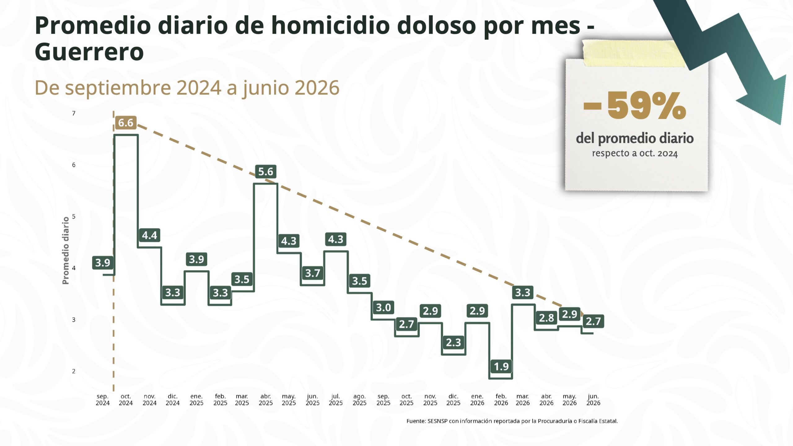 Guerrero se mantiene a la baja con un 59% en homicidios diarios y se ubica en el lugar 14 a nivel nacional en el primer semestre de 2026