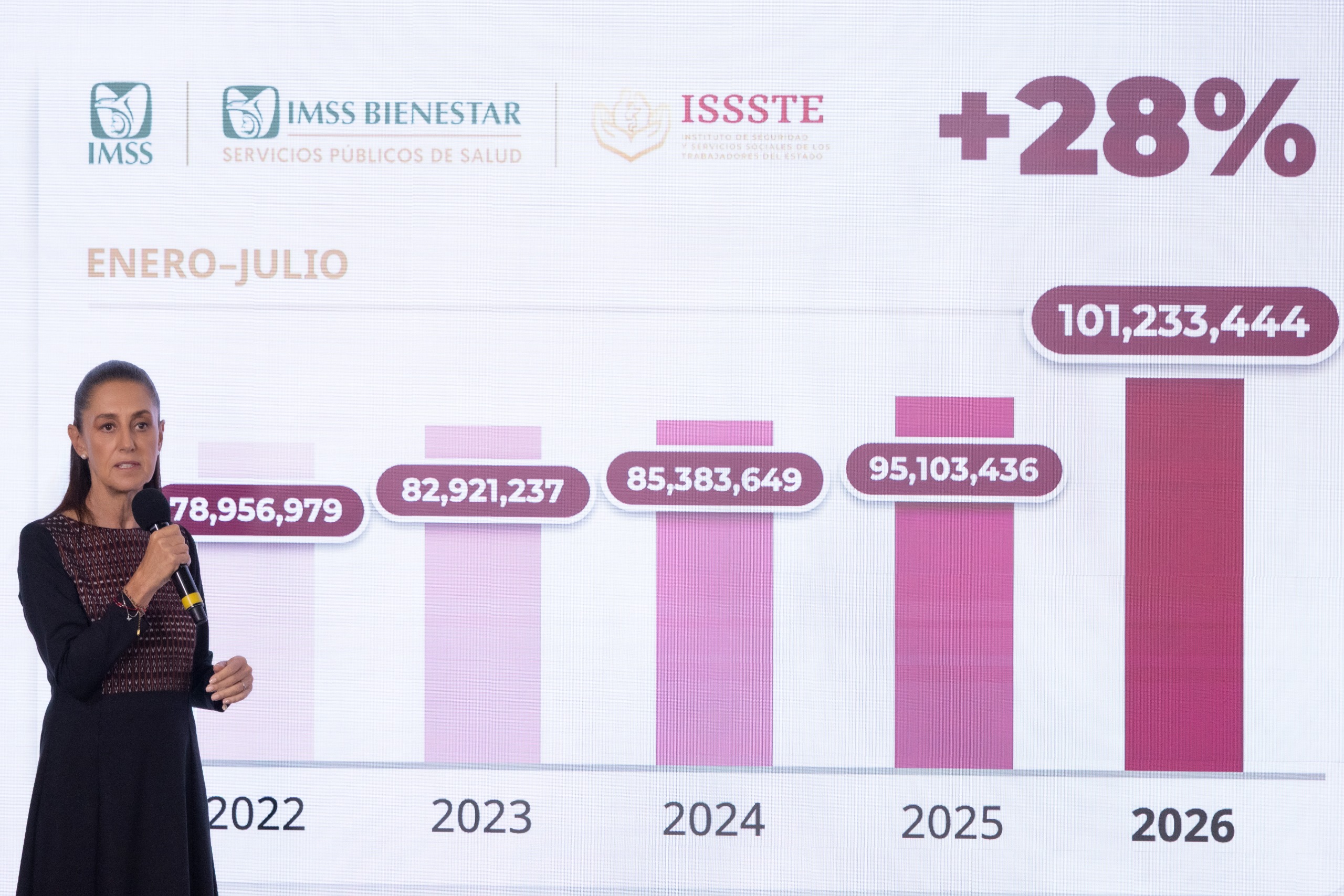 Es histórico: Presidenta Claudia Sheinbaum destaca incremento de 60% en consultas de especialidad en el IMSS, ISSSTE e IMSS Bienestar, de enero-julio de 2022 al mismo periodo de 2026
