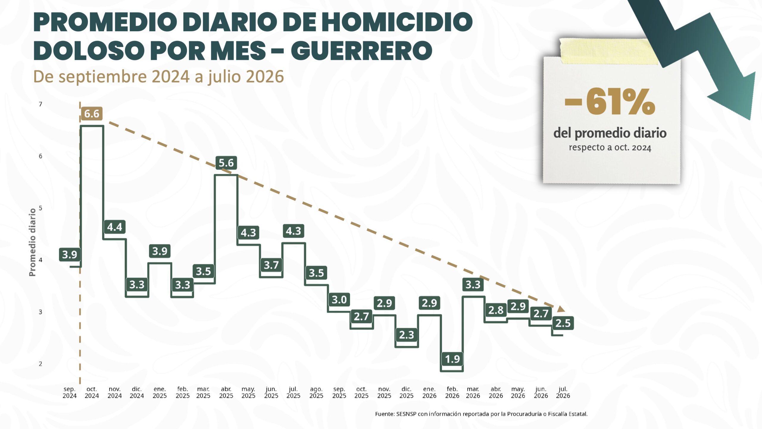 Guerrero reduce 61% el promedio diario de homicidios dolosos; coordinación con la Federación fortalece la seguridad