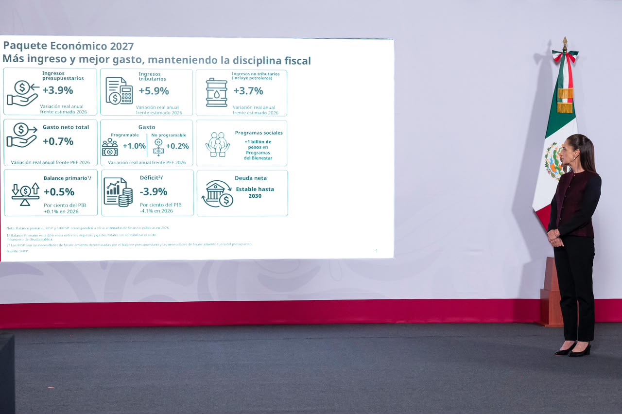 Paquete Económico 2027 es responsable, garantiza el bienestar del pueblo, sin nuevos impuestos ni gasolinazos y mantiene incentivos del Plan México: Presidenta Claudia Sheinbaum
