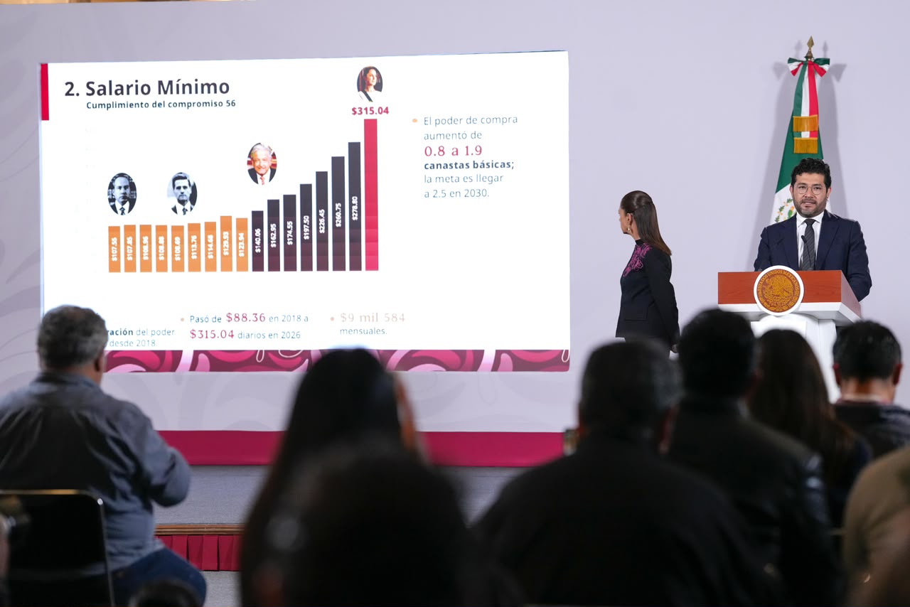 Entre agosto de 2025 y agosto de 2026, 1.3 millones de personas obtuvieron un empleo: Presidenta Claudia Sheinbaum resalta primavera laboral en México
