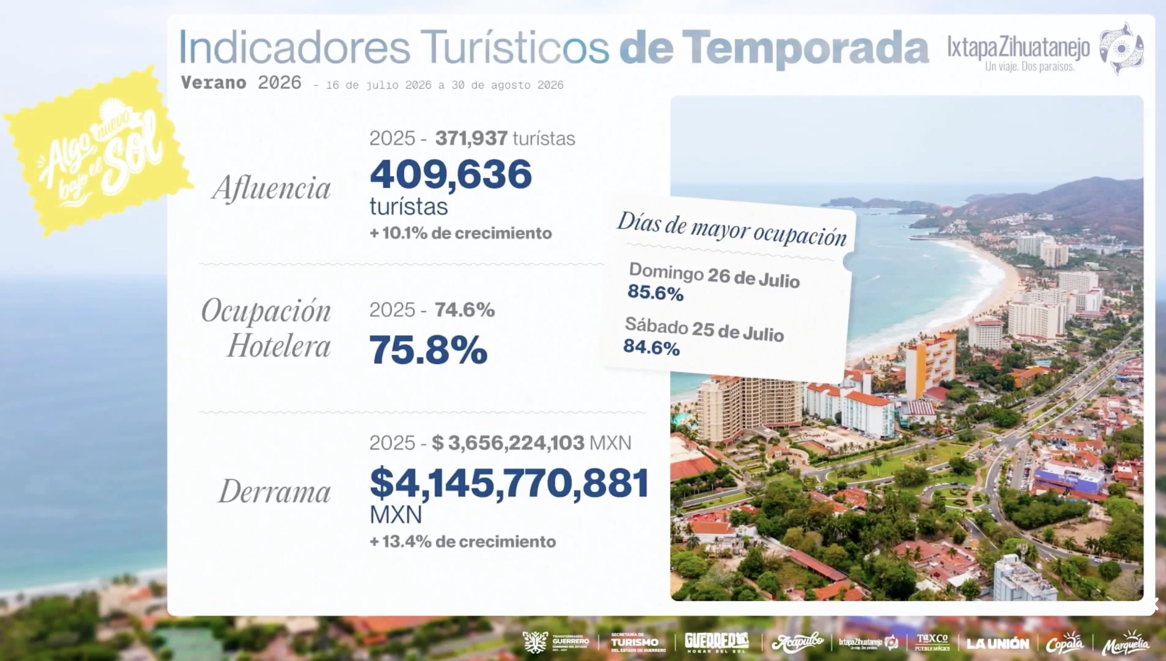 Ixtapa-Zihuatanejo recibe más de 409 mil turistas en Verano 2026
