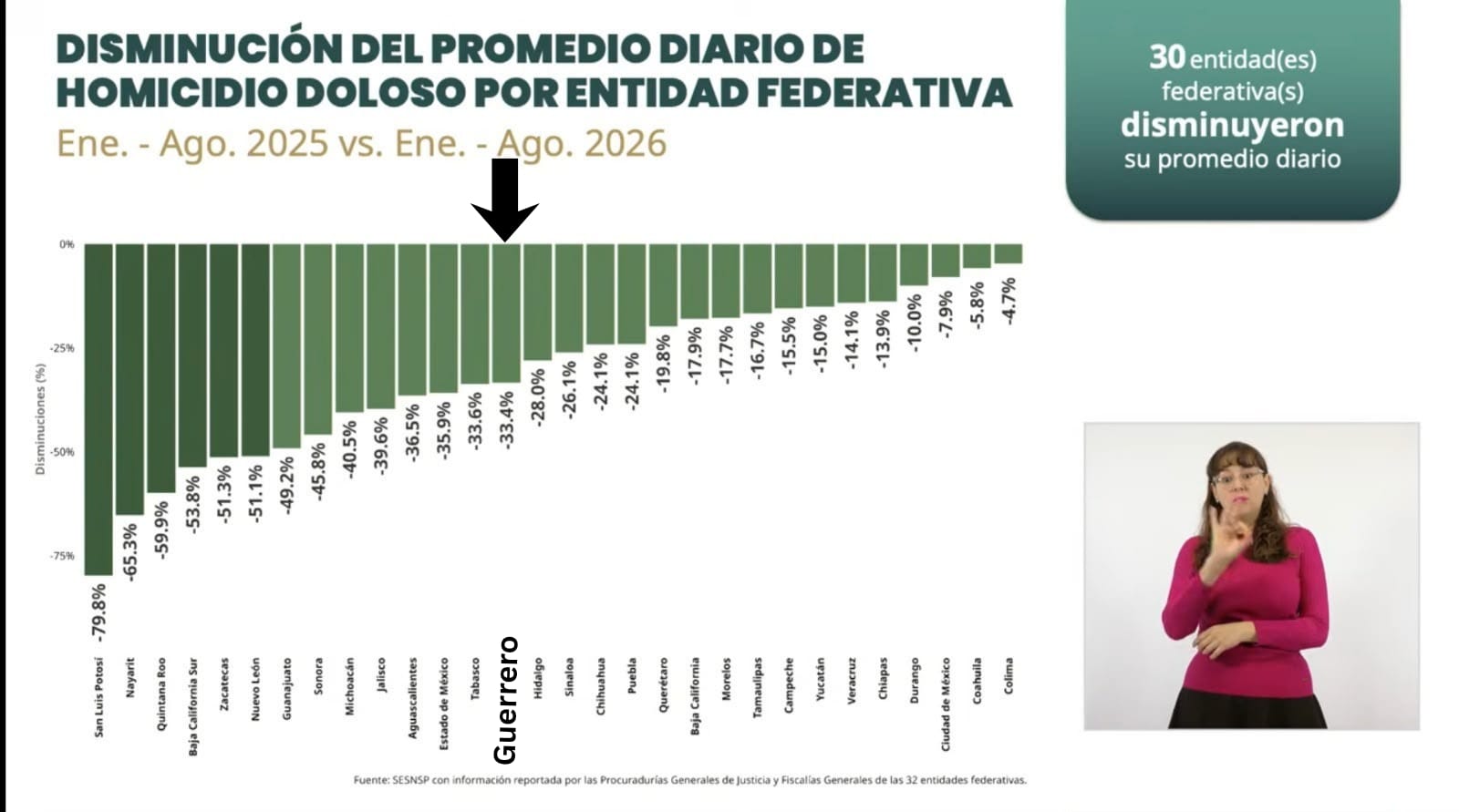 Guerrero reduce 33.4% el promedio diario de homicidios dolosos