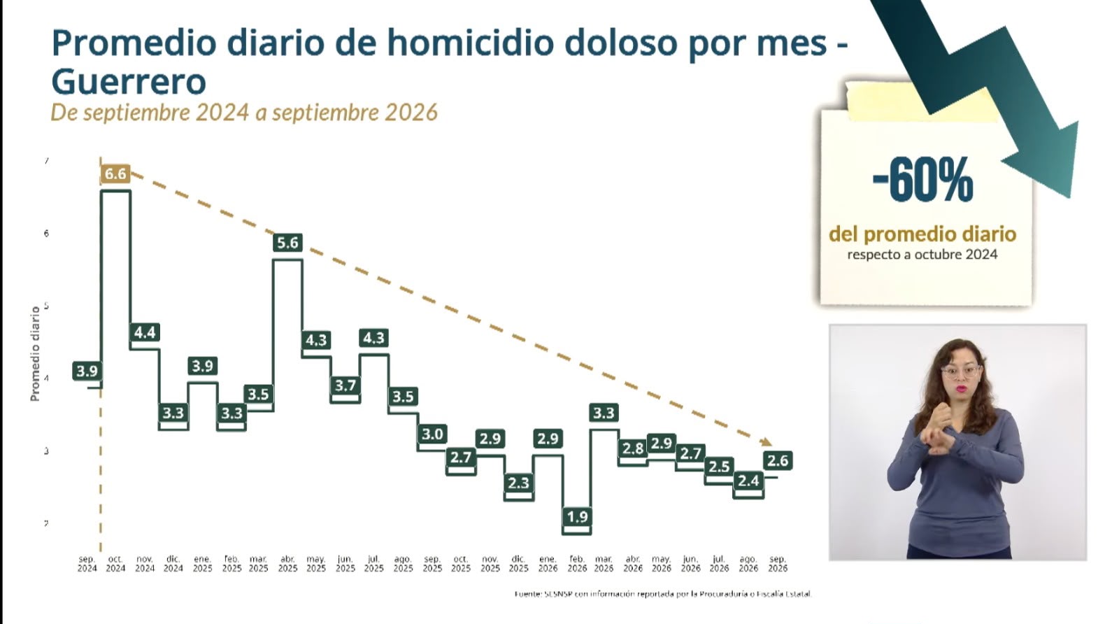 Disminuyen 60% los homicidios dolosos en Guerrero; destacan coordinación de Evelyn Salgado con el Gobierno de México