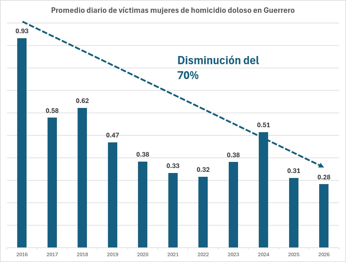 Guerrero reduce 70% las víctimas mujeres de homicidio doloso desde 2016